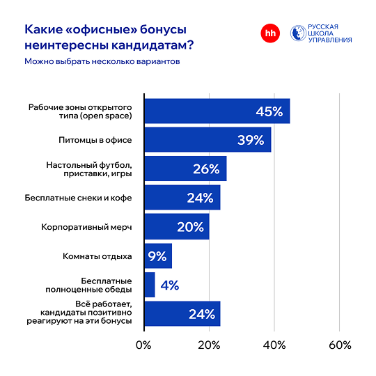 Бонусы для кандидатов